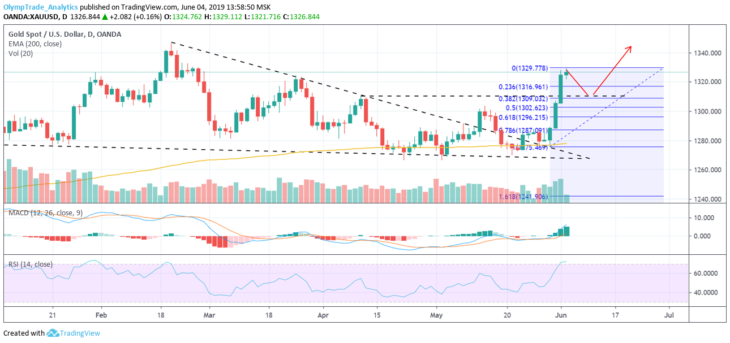 Gold to US dollar