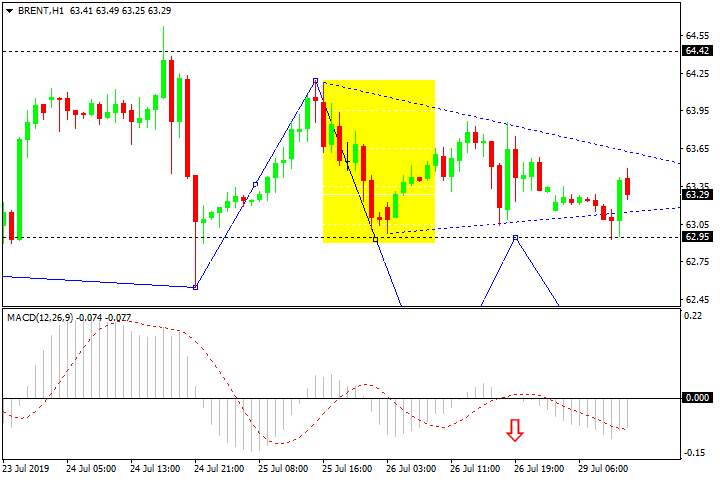 Brent нефть, H1