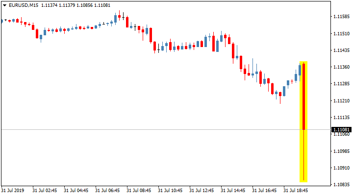 Реакция пары EUR/USD на сопроводительное заявление FOMC
