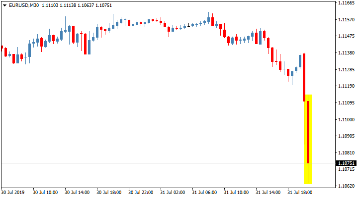 Реакция пары EUR/USD на пресс-конференцию главы ФРС Джерома Пауэлла