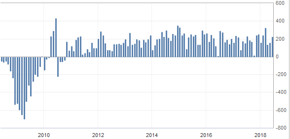 Unemployment Rate in the USA