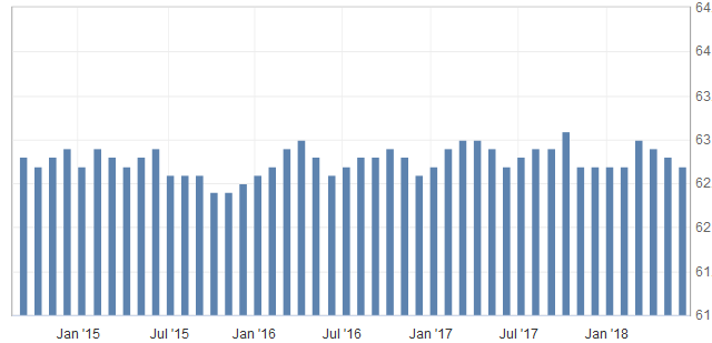 the number of economically active population