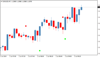 Стрелочный индикатор для бинарных опционов Sixty Second Trades Alert MTF TT