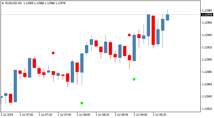 Стрелочный индикатор для бинарных опционов Sixty Second Trades Alert MTF TT