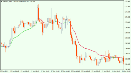 Volume Pressure Composite Average [VPCA] – trending Forex indicator