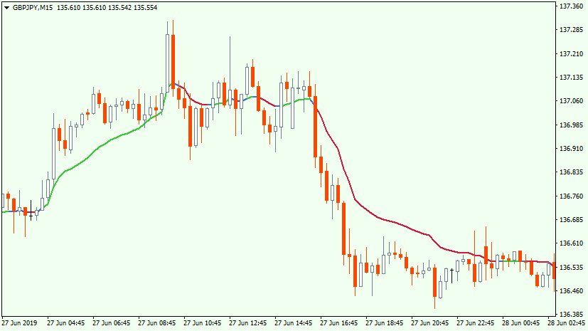 Example of VPCA forex indicator