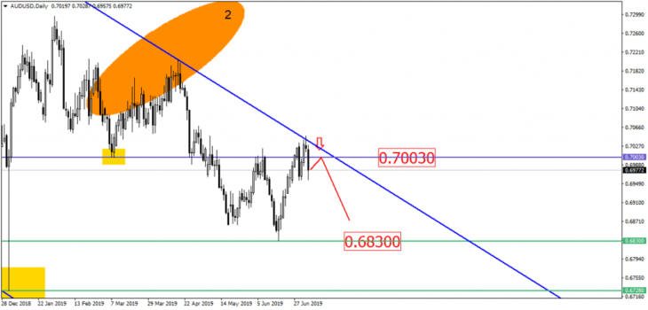 График пары AUD/USD