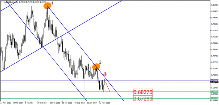 График пары AUD/USD