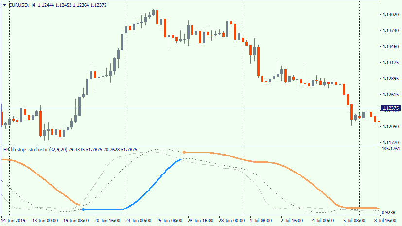 bb stops stochastic usage example