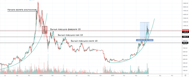Биткоин график