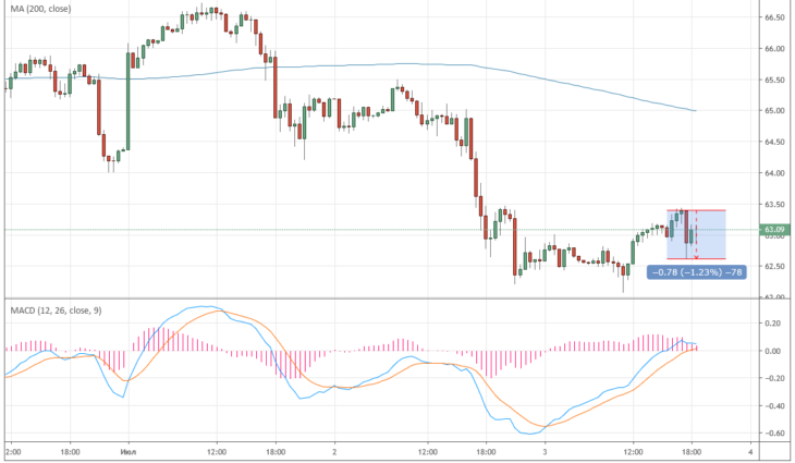 Курс цены нефти Brent онлайн