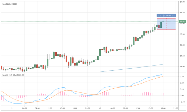 Курс цены нефти Brent онлайн