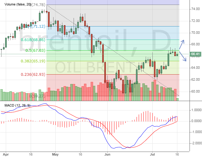 Brent oil price chart