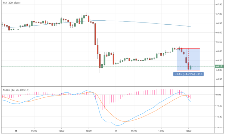 Курс цены нефти Brent онлайн