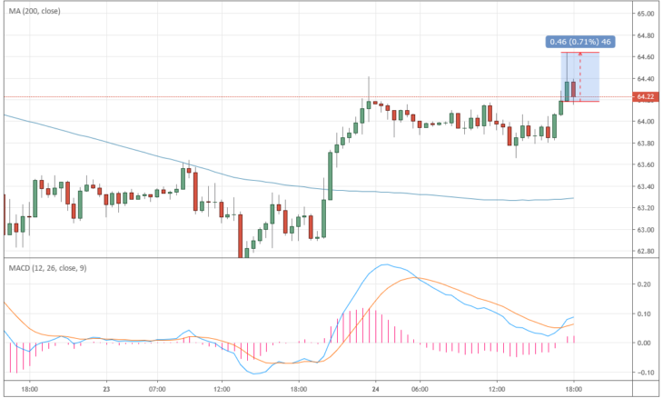 Курс цены нефти Brent онлайн