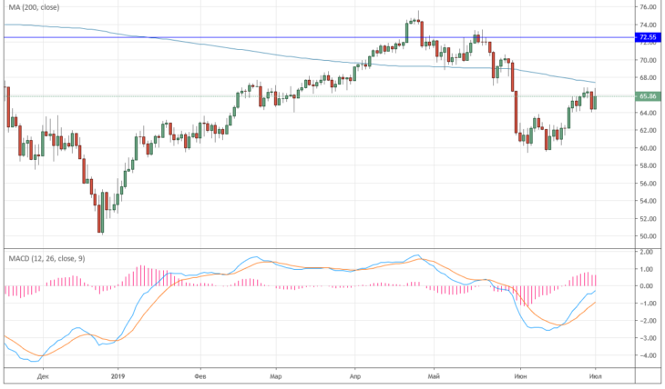 Курс цены нефти Brent онлайн