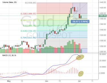 2 events to pay attention for gold price trade