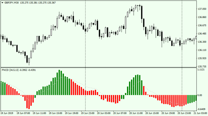 FNCD forex indicator