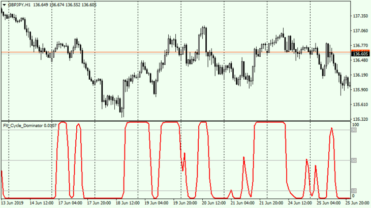 FX Cycle Dominator usage