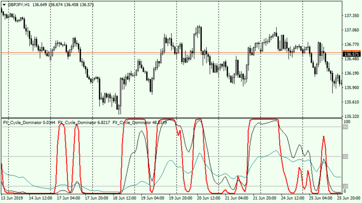 FX Cycle Dominator usage