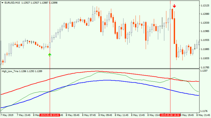 Hi_Low_TMA indicator usage example