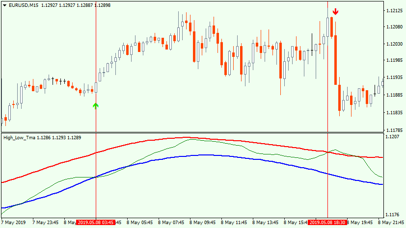 Hi_Low_TMA indicator usage example