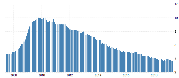 Unemployment Rate in the USA
