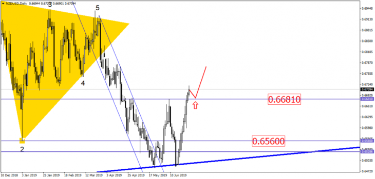 График NZD/USD