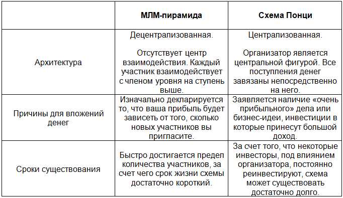 Рис. 3. Сравнение двух видов финансовых пирамид.