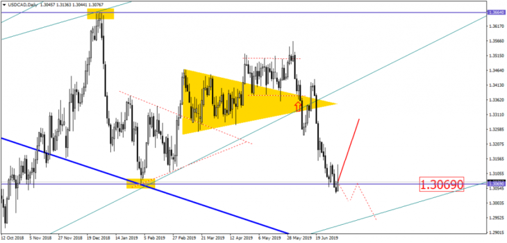График пары USD/CAD