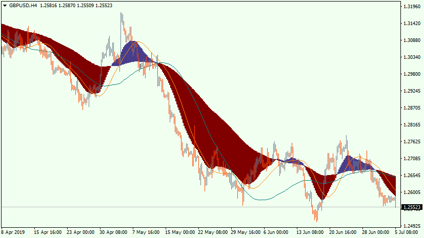 Visual MACD indicator usage example