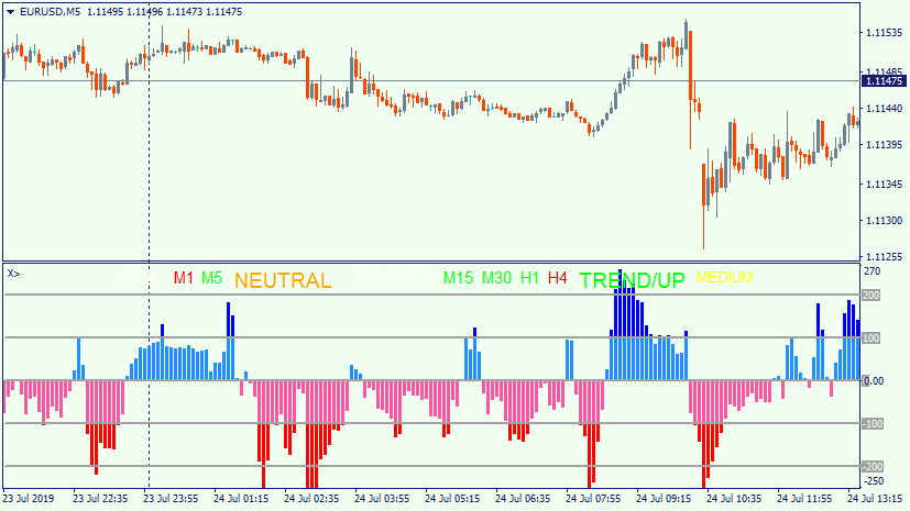 MT4 X CCI Trend 39 usage example