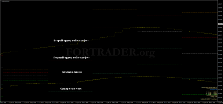 Трендовая торговая стратегия Beat The Market