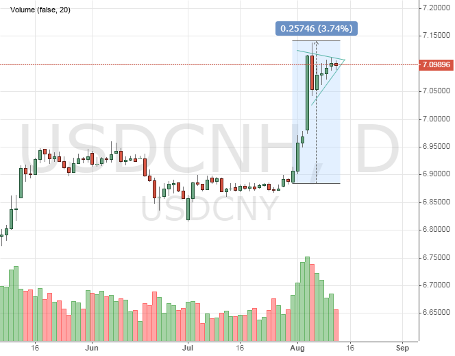USDCNH price chart