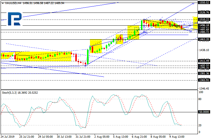 XAUUSD, H4