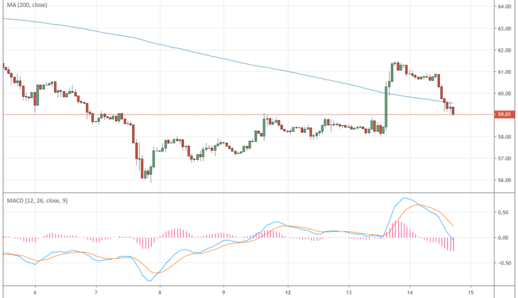 Курс цены нефти Brent онлайн