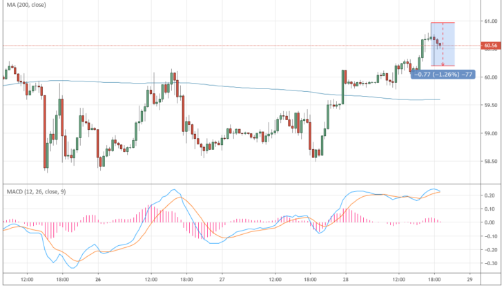 Курс цены нефти Brent онлайн