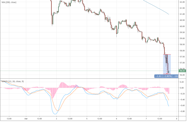 Курс цены нефти Brent онлайн