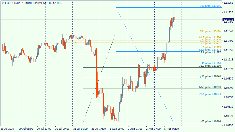 Fibo retracement usage example