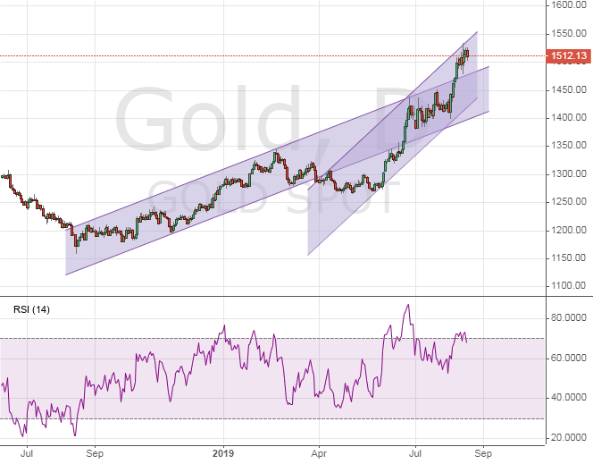 Gold price chart