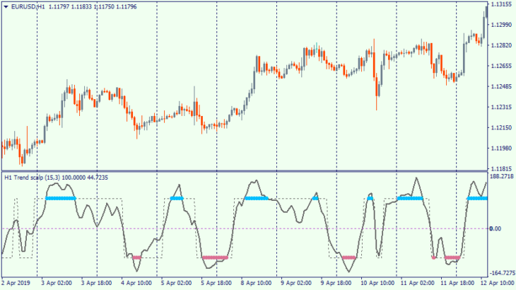 Trend scalp usage example