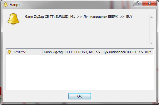 Торговый индикатор Gann ZigZag CB TT