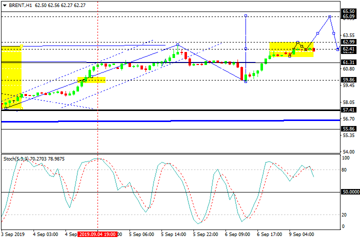 Нефть Brent, H1