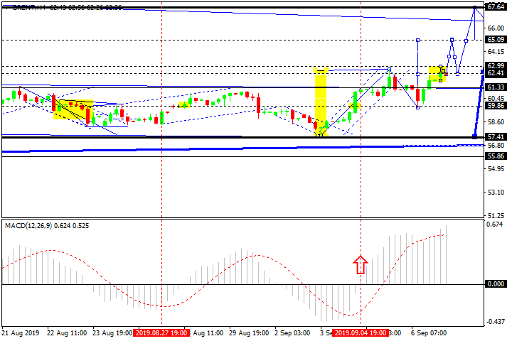 Нефть Brent, H4