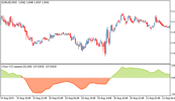 Торговый индикатор CCI Squeeze Multi Timeframe