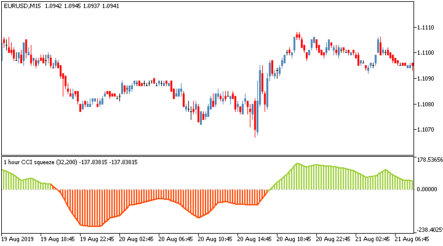 Торговый индикатор CCI Squeeze Multi Timeframe