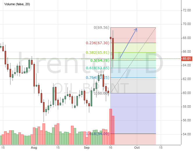 Курс цены нефти Brent онлайн