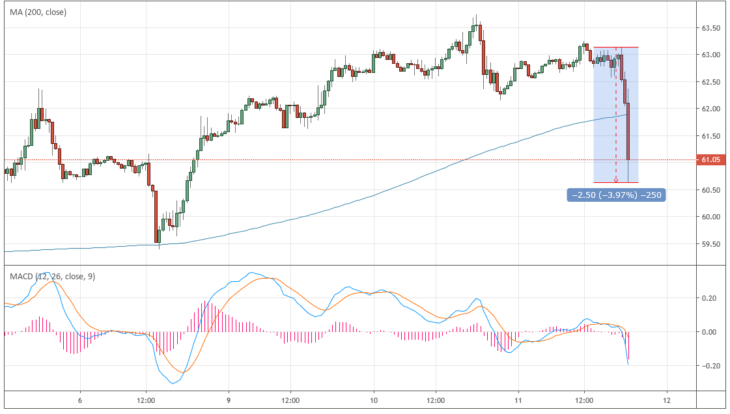 Курс цены нефти Brent онлайн