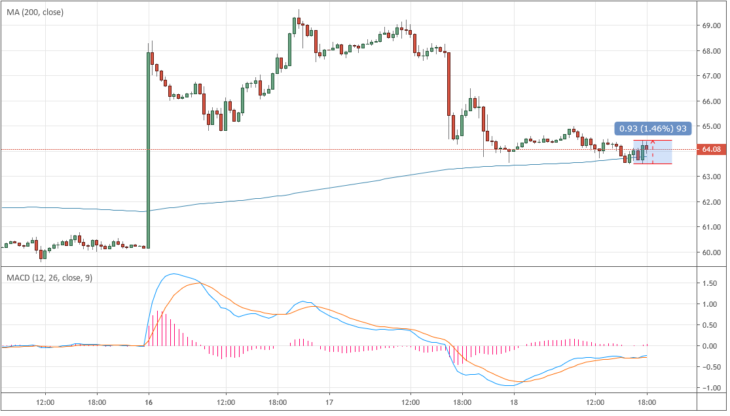 Курс цены нефти Brent онлайн
