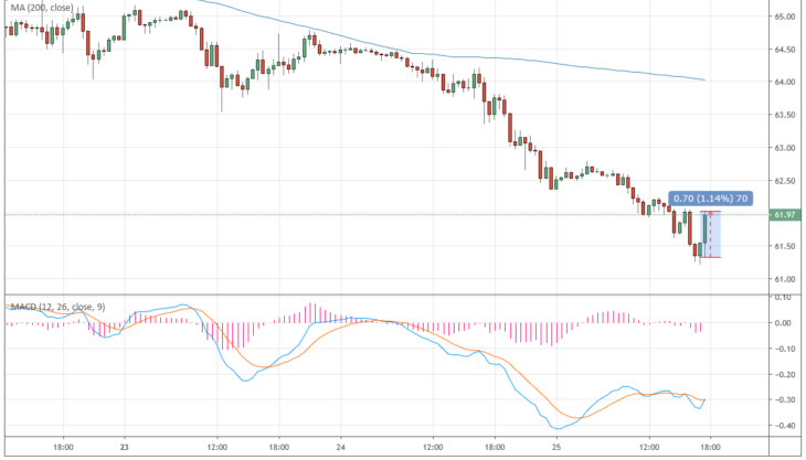 Курс цены на нефть Brent онлайн